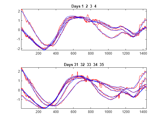 Figure contains 2 axes objects. Axes object 1 with title Days 1 2 3 4 contains 8 objects of type line. Axes object 2 with title Days 31 32 33 34 35 contains 10 objects of type line.