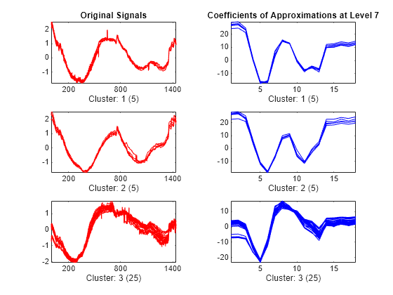 Figure contains 6 axes objects. Axes object 1 with title Original Signals, xlabel Cluster: 1 (5) contains 5 objects of type line. Axes object 2 with title Coefficients of Approximations at Level 7, xlabel Cluster: 1 (5) contains 5 objects of type line. Axes object 3 with xlabel Cluster: 2 (5) contains 5 objects of type line. Axes object 4 with xlabel Cluster: 2 (5) contains 5 objects of type line. Axes object 5 with xlabel Cluster: 3 (25) contains 25 objects of type line. Axes object 6 with xlabel Cluster: 3 (25) contains 25 objects of type line.