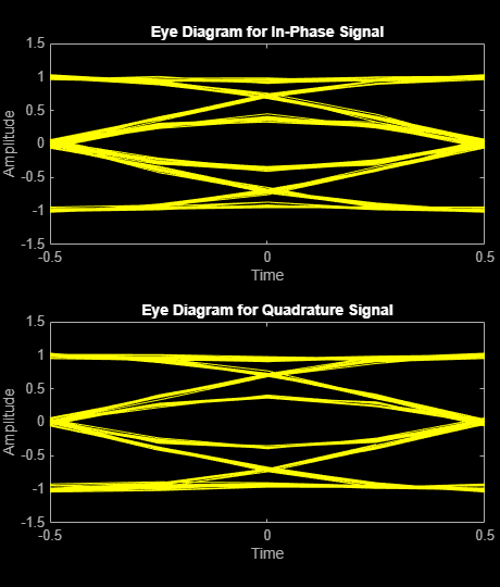 Modulate Data Bits into Symbols Using GMSK
