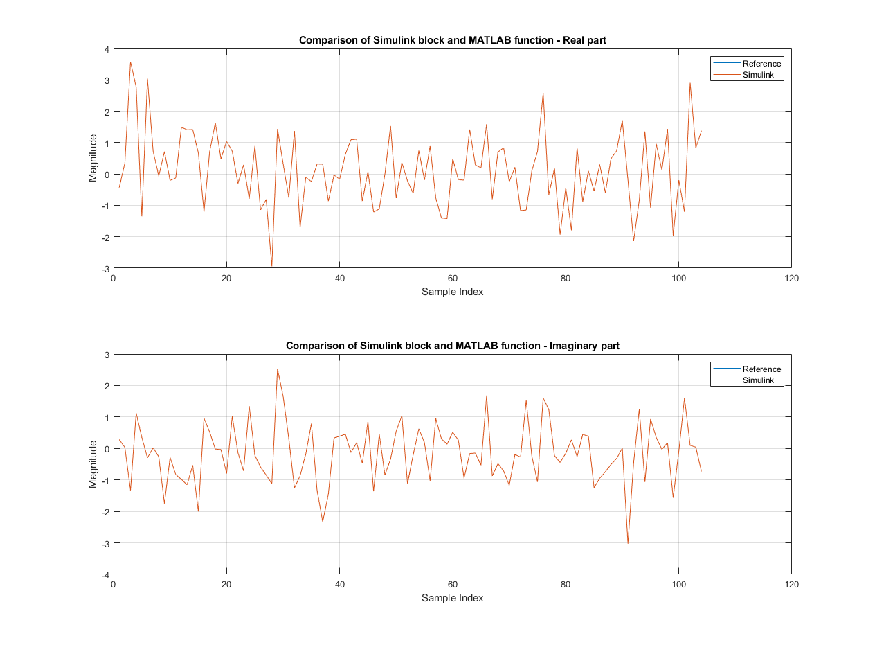 OFDM Demodulation of Streaming Samples