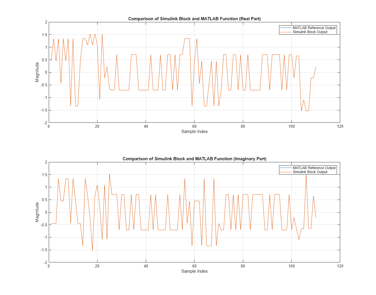 Symbol Modulation of Data Bits