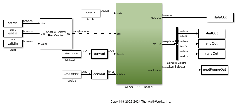 WLAN HDL LDPC Encoder