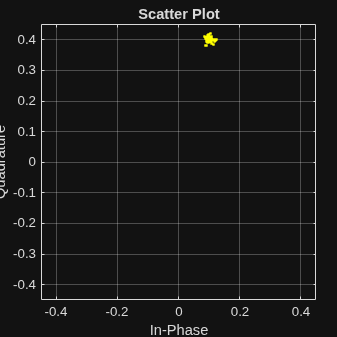Figure Scatter Plot contains an axes object. The axes object with title Scatter Plot, xlabel In-Phase, ylabel Quadrature contains a line object which displays its values using only markers.