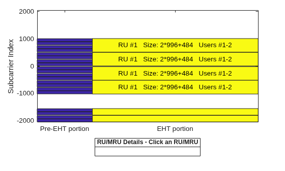 Figure RU/MRU Assignment and Occupied Subcarriers contains an axes object. The axes object with ylabel Subcarrier Index contains 31 objects of type patch, line, text. This object represents .