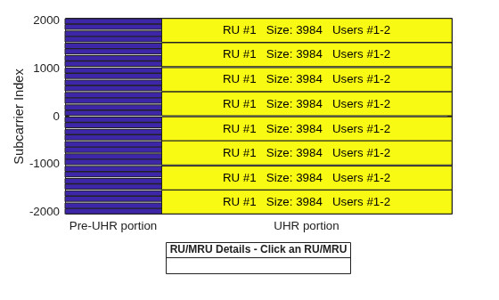 Figure RU/MRU Assignment and Occupied Subcarriers contains an axes object. The axes object with ylabel Subcarrier Index contains 49 objects of type patch, line, text. This object represents .