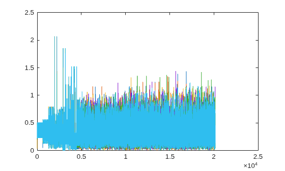 Figure contains an axes object. The axes object contains 6 objects of type line.