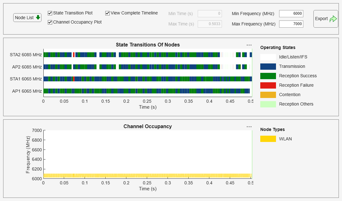 Figure Wireless Traffic Viewer contains 2 axes objects and another object of type uigridlayout. Axes object 1 with title Channel Occupancy, xlabel Time (s), ylabel Frequency (MHz) contains 2 objects of type patch, constantline. Axes object 2 with title State Transitions Of Nodes, xlabel Time (s) contains 6 objects of type patch, constantline.