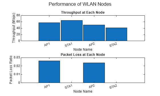 Figure contains 2 axes objects and another object of type subplottext. Axes object 1 with title Throughput at Each Node, xlabel Node Name, ylabel Throughput (Mbps) contains an object of type bar. Axes object 2 with title Packet Loss at Each Node, xlabel Node Name, ylabel Packet Loss Ratio contains an object of type bar.