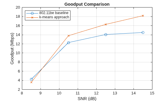 Figure contains an axes object. The axes object with title Goodput Comparison, xlabel SNR (dB), ylabel Goodput (Mbps) contains 2 objects of type line. These objects represent 802.11be baseline, k-means approach.