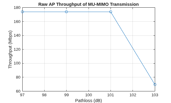 Figure contains an axes object. The axes object with title Raw AP Throughput of MU-MIMO Transmission, xlabel Pathloss (dB), ylabel Throughput (Mbps) contains an object of type line.