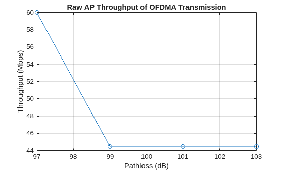 Figure contains an axes object. The axes object with title Raw AP Throughput of OFDMA Transmission, xlabel Pathloss (dB), ylabel Throughput (Mbps) contains an object of type line.