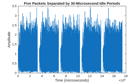 Figure contains an axes object. The axes object with title Five Packets Separated by 30-Microsecond Idle Periods, xlabel Time (microseconds), ylabel Amplitude contains an object of type line.