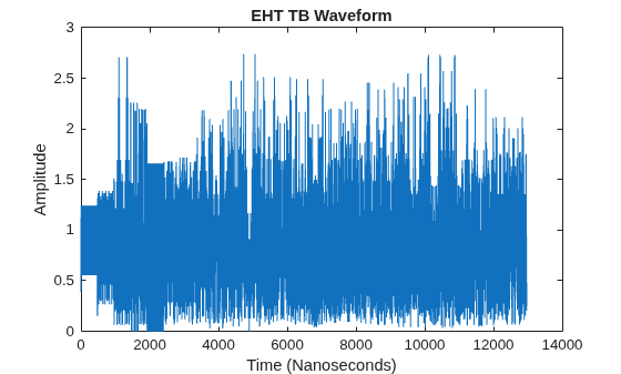 Figure contains an axes object. The axes object with title EHT TB Waveform, xlabel Time (Nanoseconds), ylabel Amplitude contains an object of type line.