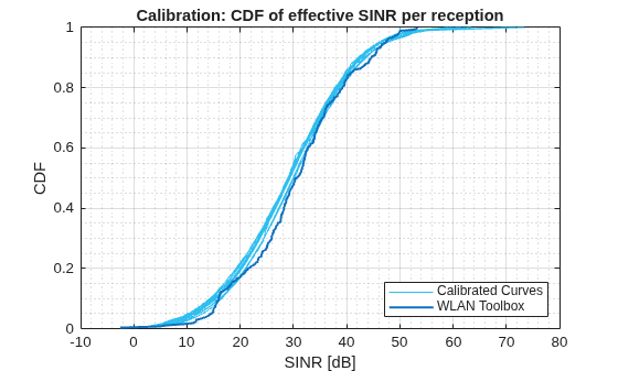 Figure contains an axes object. The axes object with title Calibration: CDF of effective SINR per reception, xlabel SINR [dB], ylabel CDF contains 12 objects of type line. These objects represent Calibrated Curves, WLAN Toolbox.
