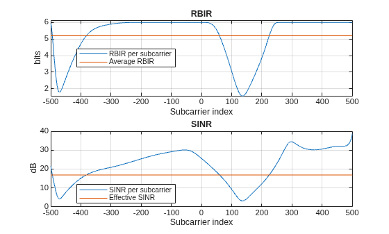 Figure contains 2 axes objects. Axes object 1 with title RBIR, xlabel Subcarrier index, ylabel bits contains 2 objects of type line. These objects represent RBIR per subcarrier, Average RBIR. Axes object 2 with title SINR, xlabel Subcarrier index, ylabel dB contains 2 objects of type line. These objects represent SINR per subcarrier, Effective SINR.