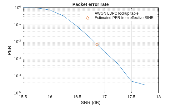 Figure contains an axes object. The axes object with title Packet error rate, xlabel SNR (dB), ylabel PER contains 2 objects of type line. One or more of the lines displays its values using only markers These objects represent AWGN LDPC lookup table, Estimated PER from effective SINR.