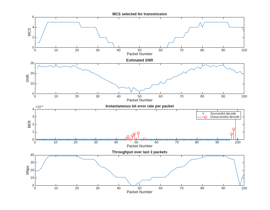 802.11 Dynamic Rate Control Simulation