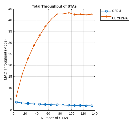 Figure UL OFDMA vs OFDM throughputs contains an axes object. The axes object with title Total Throughput of STAs, xlabel Number of STAs, ylabel MAC Throughput (Mbps) contains 2 objects of type line. These objects represent OFDM, UL OFDMA.