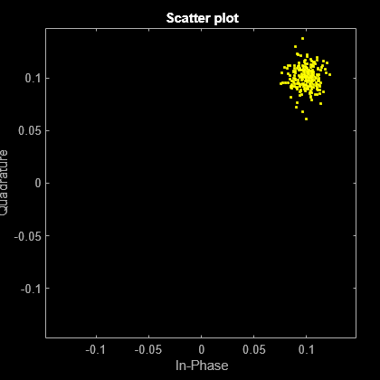 Figure Scatter Plot contains an axes object. The axes object with title Scatter plot, xlabel In-Phase, ylabel Quadrature contains a line object which displays its values using only markers. This object represents Channel 1.