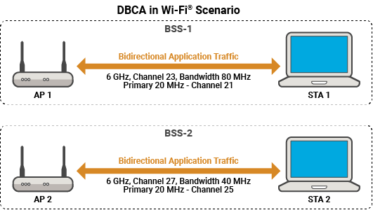 Dynamic Bandwidth Channel Access in Wi-Fi Networks