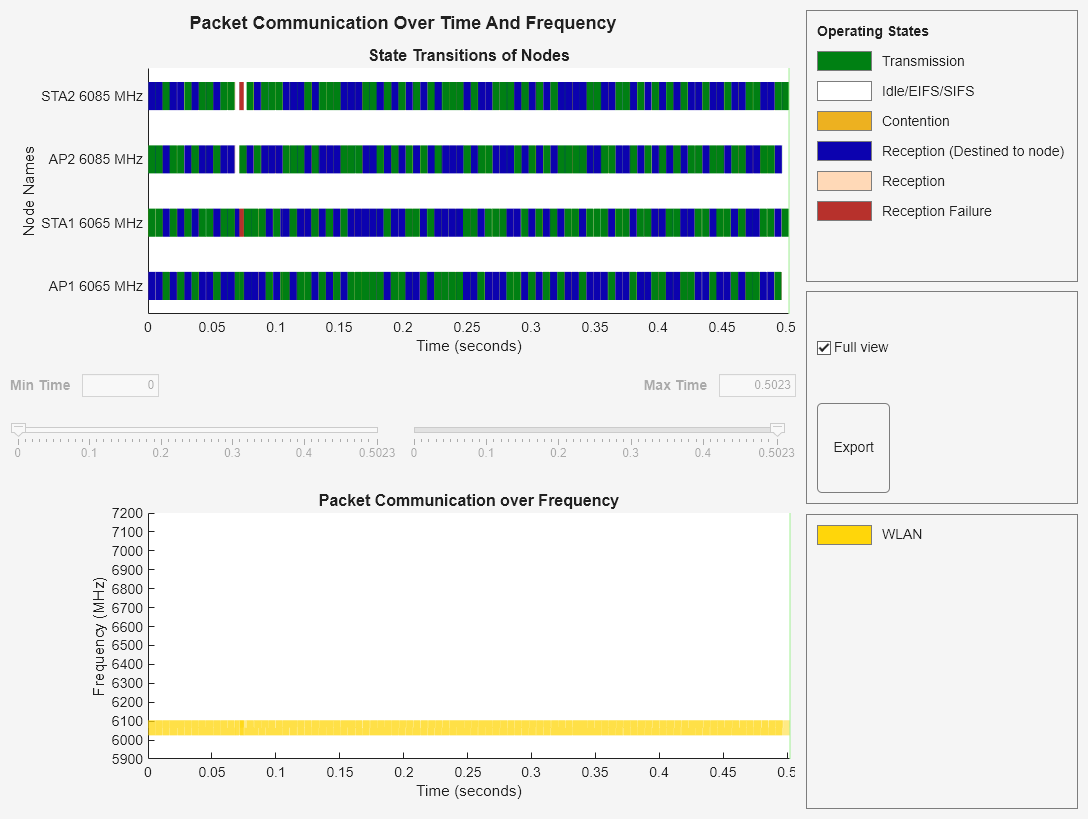 Figure Packet Communication Over Time And Frequency contains 2 axes objects and another object of type uigridlayout. Axes object 1 with title Packet Communication over Frequency, xlabel Time (seconds), ylabel Frequency (MHz) contains 2 objects of type patch, constantline. Axes object 2 with title State Transitions of Nodes, xlabel Time (seconds), ylabel Node Names contains 6 objects of type patch, constantline.