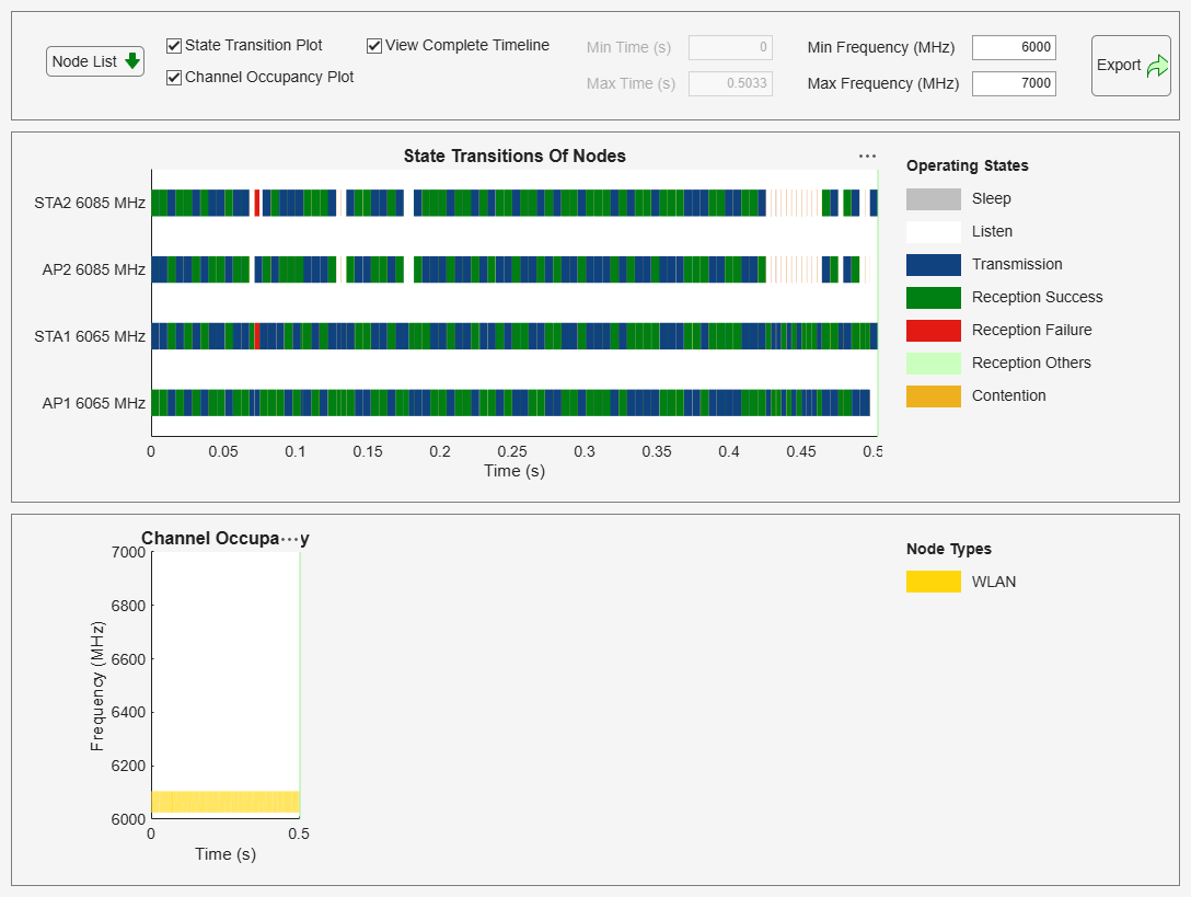 Figure Wireless Traffic Viewer contains 2 axes objects and another object of type uigridlayout. Axes object 1 with title Channel Occupancy, xlabel Time (s), ylabel Frequency (MHz) contains 2 objects of type patch, constantline. Axes object 2 with title State Transitions Of Nodes, xlabel Time (s) contains 6 objects of type patch, constantline.