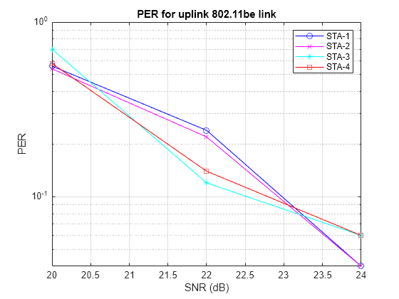 Figure contains an axes object. The axes object with title PER for uplink 802.11be link, xlabel SNR (dB), ylabel PER contains 4 objects of type line. These objects represent STA-1, STA-2, STA-3, STA-4.