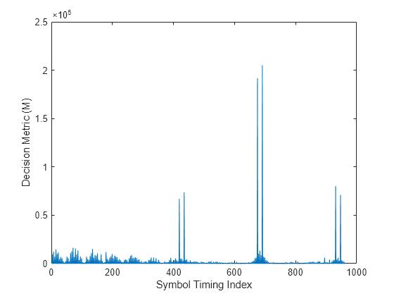 Figure contains an axes object. The axes object with xlabel Symbol Timing Index, ylabel Decision Metric (M) contains an object of type line.