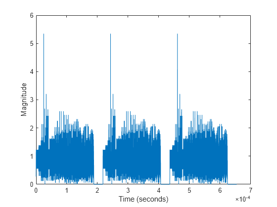 Figure contains an axes object. The axes object with xlabel Time (seconds), ylabel Magnitude contains an object of type line.