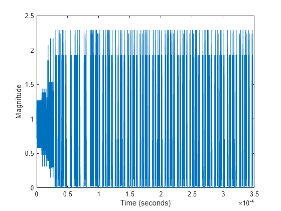 Figure contains an axes object. The axes object with xlabel Time (seconds), ylabel Magnitude contains an object of type line.