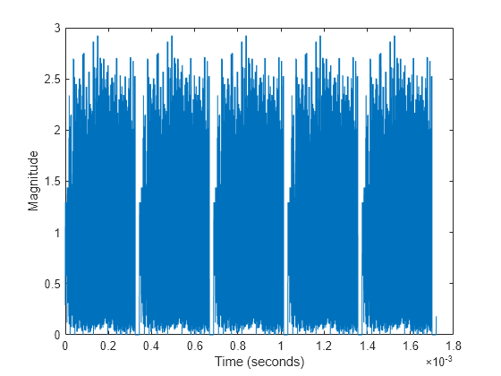 Figure contains an axes object. The axes object with xlabel Time (seconds), ylabel Magnitude contains an object of type line.