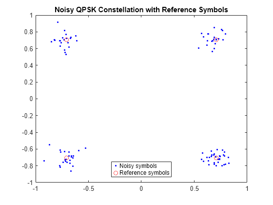 Figure contains an axes object. The axes object with title Noisy QPSK Constellation with Reference Symbols contains 2 objects of type line. One or more of the lines displays its values using only markers These objects represent Noisy symbols, Reference symbols.