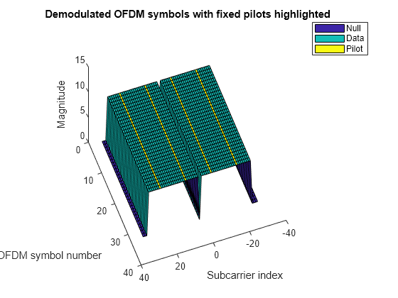 Figure contains an axes object. The axes object with title Demodulated OFDM symbols with fixed pilots highlighted, xlabel Subcarrier index, ylabel OFDM symbol number contains 4 objects of type patch, surface. These objects represent Null, Data, Pilot.