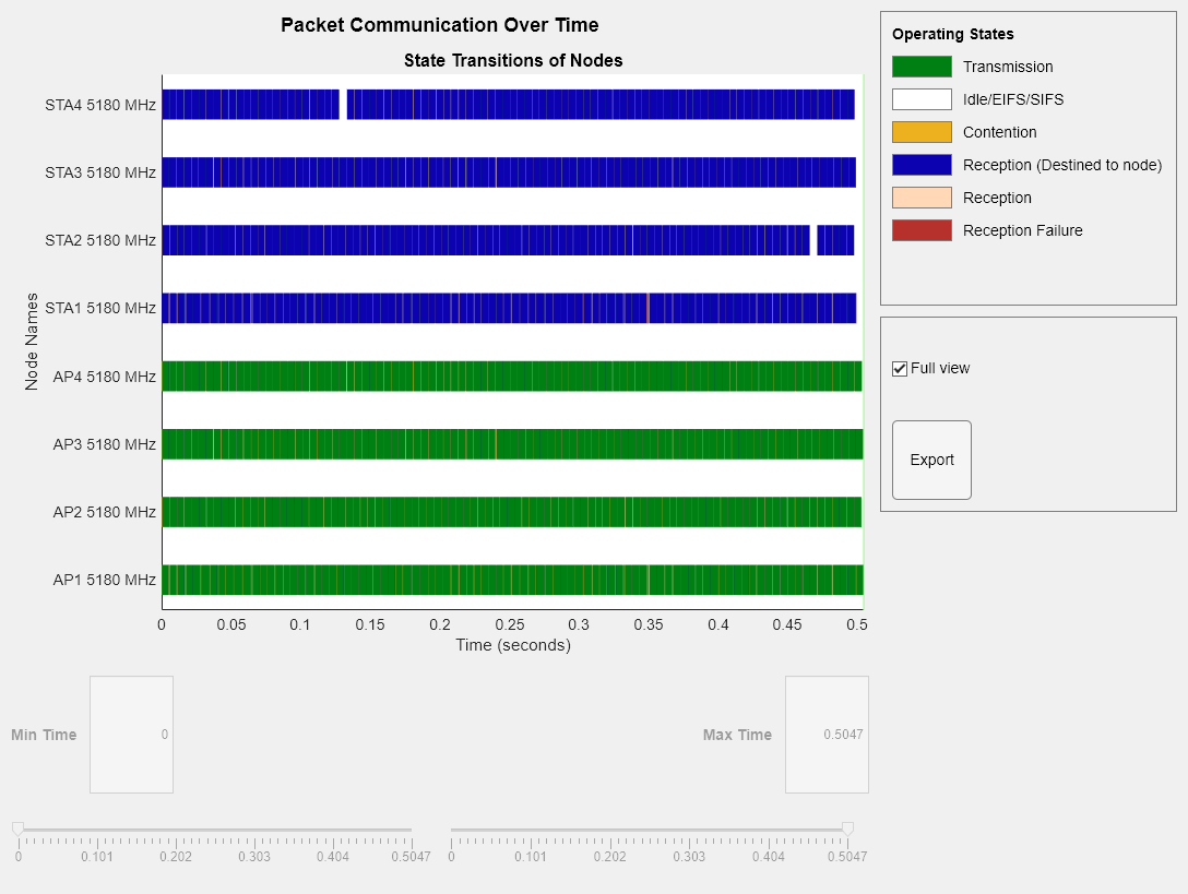 Figure Packet Communication Over Time contains an axes object and another object of type uigridlayout. The axes object with title State Transitions of Nodes, xlabel Time (seconds), ylabel Node Names contains 6 objects of type patch, constantline.