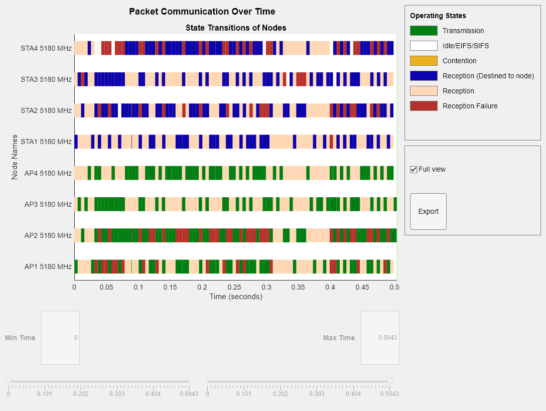 Figure Packet Communication Over Time contains an axes object and another object of type uigridlayout. The axes object with title State Transitions of Nodes, xlabel Time (seconds), ylabel Node Names contains 6 objects of type patch, constantline.