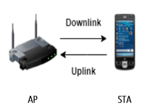 Get Started with WLAN System-Level Simulation in MATLAB