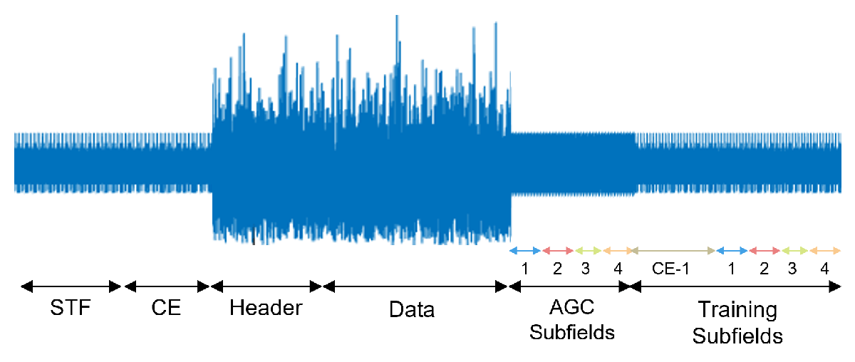 802.11ad Waveform Generation with Beamforming