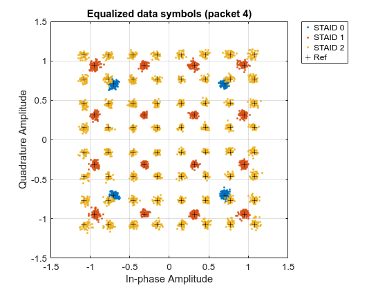 Recover and Analyze Packets in 802.11 Waveform