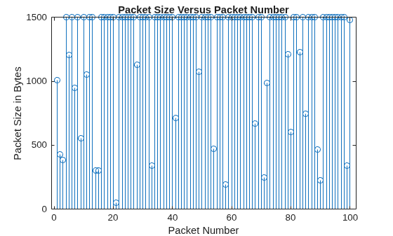 Figure contains an axes object. The axes object with title Packet Size Versus Packet Number, xlabel Packet Number, ylabel Packet Size in Bytes contains an object of type stem.