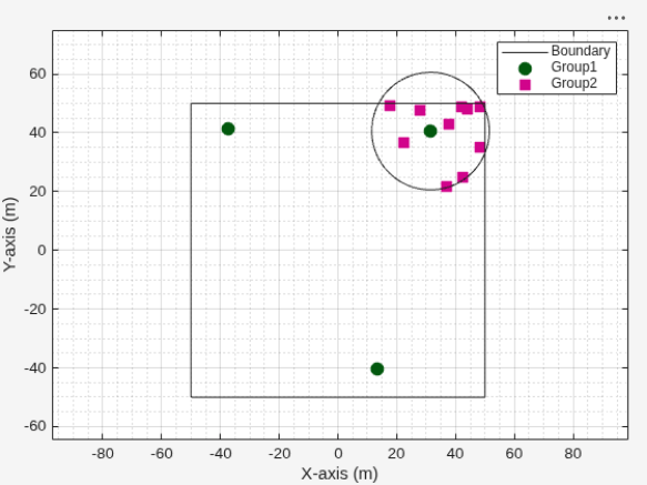 Figure Wireless Network Viewer contains an axes object. The axes object with xlabel X-axis (m), ylabel Y-axis (m) contains 28 objects of type line. One or more of the lines displays its values using only markers These objects represent Group1, Group2, Boundary.