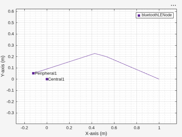 Figure Wireless Network Viewer contains an axes object. The axes object with xlabel X-axis (m), ylabel Y-axis (m) contains 6 objects of type line, text. One or more of the lines displays its values using only markers This object represents bluetoothLENode.