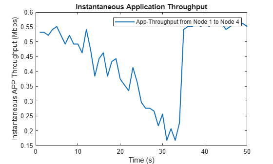 Figure Instantaneous Application Throughput contains an axes object. The axes object with title Instantaneous Application Throughput, xlabel Time (s), ylabel Instantaneous APP Throughput (Mbps) contains an object of type line. This object represents App-Throughput from Node 1 to Node 4.