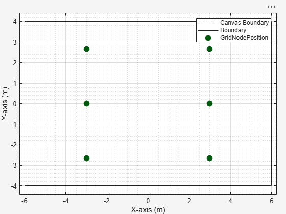Figure Wireless Network Viewer contains an axes object. The axes object with xlabel X-axis (m), ylabel Y-axis (m) contains 14 objects of type line. One or more of the lines displays its values using only markers These objects represent Canvas Boundary, GridNodePosition, Boundary.