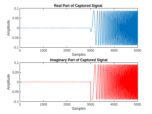 Figure contains 2 axes objects. Axes object 1 with title Real Part of Captured Signal, xlabel Samples, ylabel Amplitude contains an object of type line. Axes object 2 with title Imaginary Part of Captured Signal, xlabel Samples, ylabel Amplitude contains an object of type line.