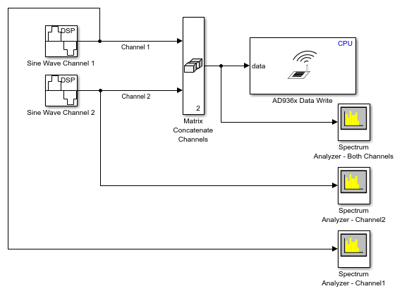 Transmit Data on Multiple Channels Using Simulink Block