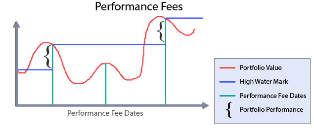 High-water mark is updated at each performance fee date and does not track maximum portfolio values between dates