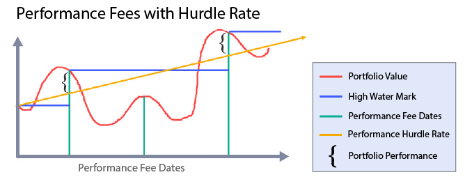 Performance fee with a 5% hurdle rate