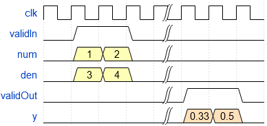 Wave diagram for Complex Divide HDL Optimized block.