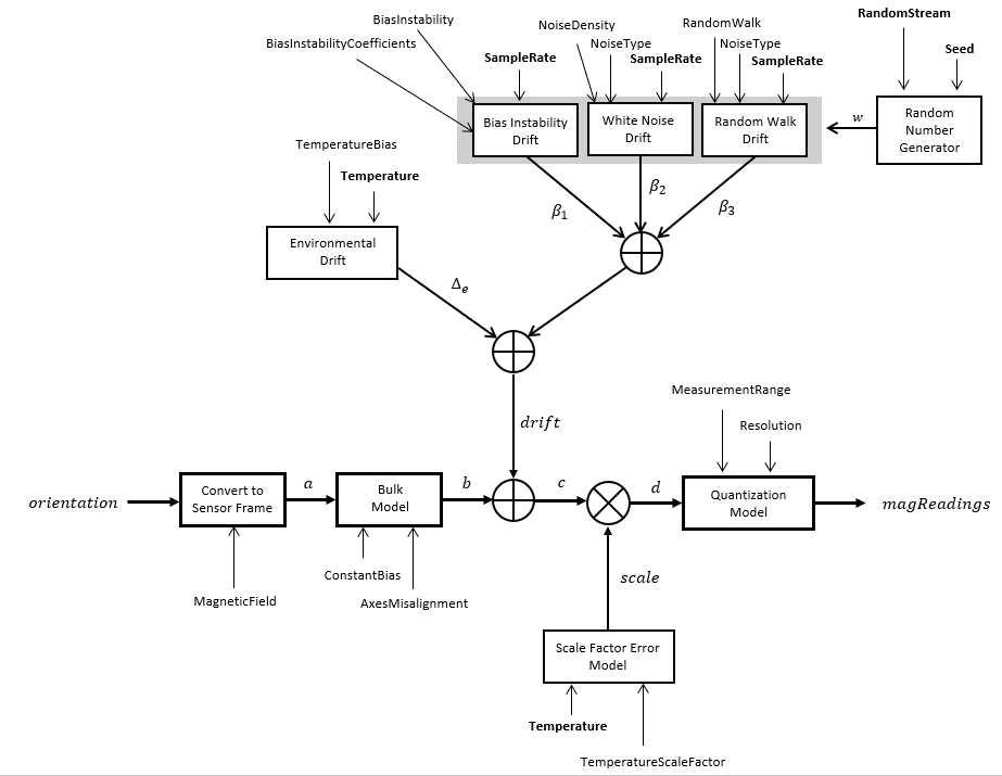 Magnetometer Algorithm Chart