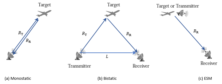 Radar Detection Modes